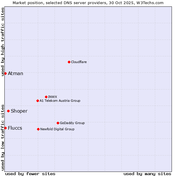 Market position of Shoper vs. Fluccs vs. Atman