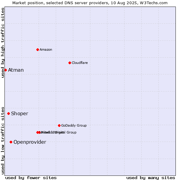 Market position of Openprovider vs. Shoper vs. Atman