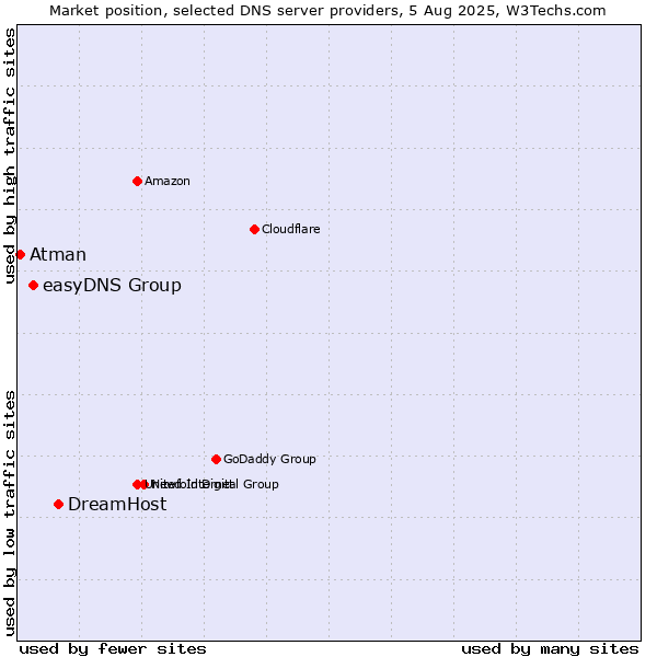 Market position of DreamHost vs. easyDNS Group vs. Atman
