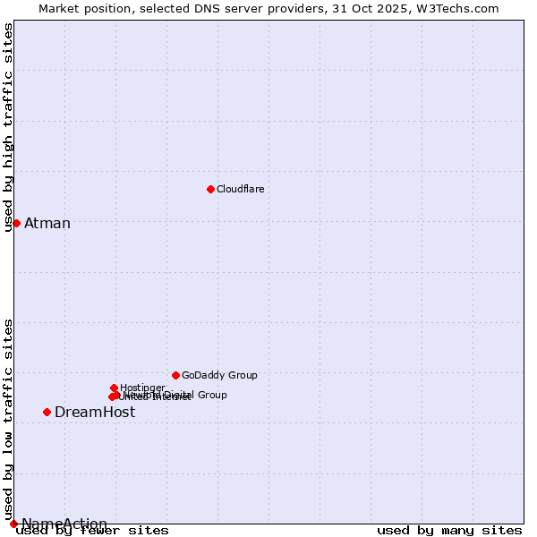 Market position of DreamHost vs. Atman vs. NameAction