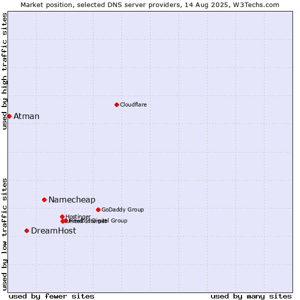 Market position of Namecheap vs. DreamHost vs. Atman