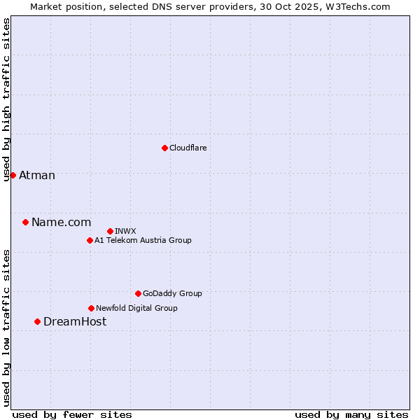 Market position of DreamHost vs. Name.com vs. Atman