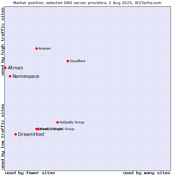 Market position of DreamHost vs. Namespace vs. Atman