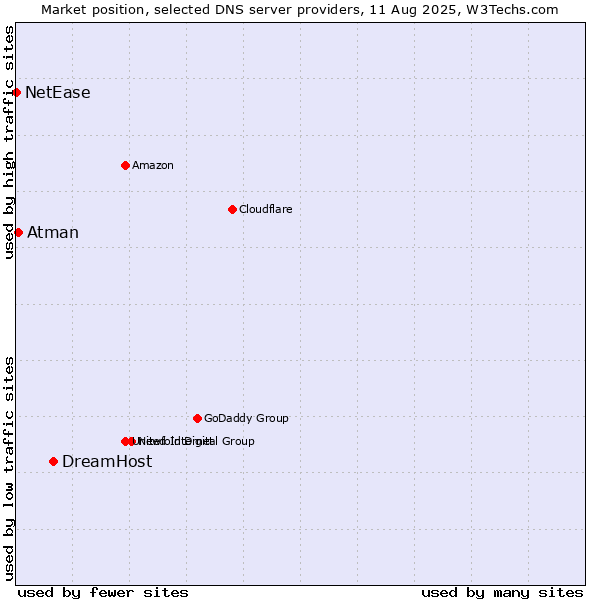 Market position of DreamHost vs. Atman vs. NetEase