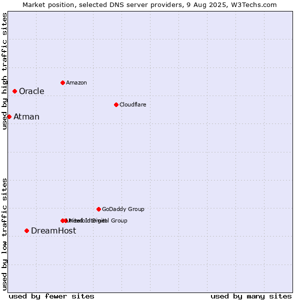 Market position of DreamHost vs. Oracle vs. Atman
