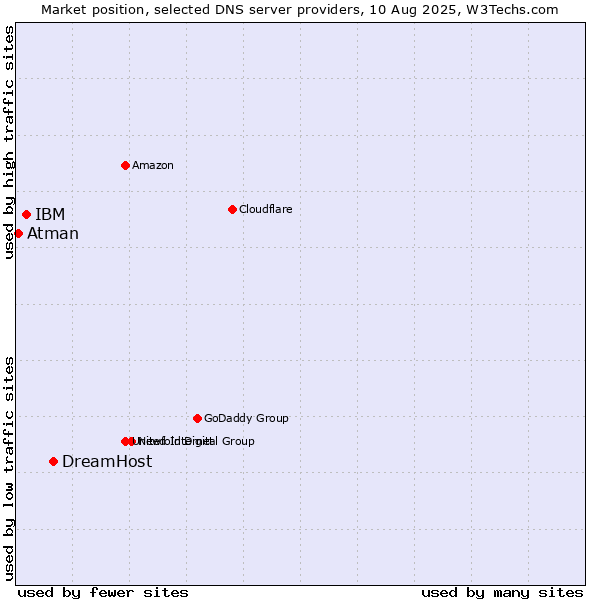 Market position of DreamHost vs. IBM vs. Atman