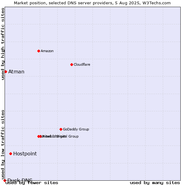 Market position of Hostpoint vs. Atman vs. Duck DNS