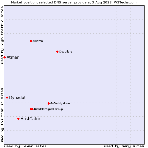 Market position of HostGator vs. Dynadot vs. Atman