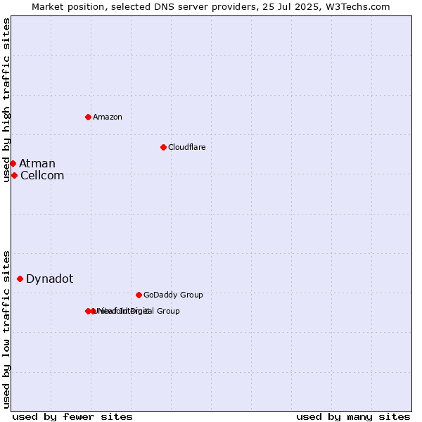 Market position of Dynadot vs. Cellcom vs. Atman