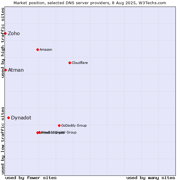 Market position of Dynadot vs. Atman vs. Zoho