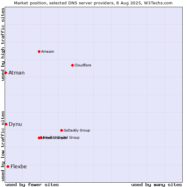 Market position of Flexbe vs. Dynu vs. Atman