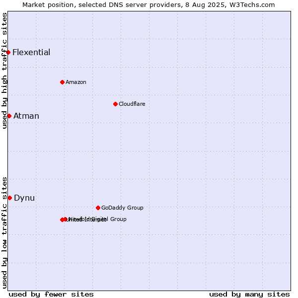 Market position of Dynu vs. Atman vs. Flexential
