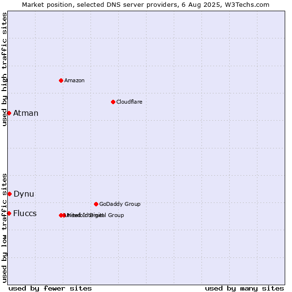 Market position of Dynu vs. Fluccs vs. Atman