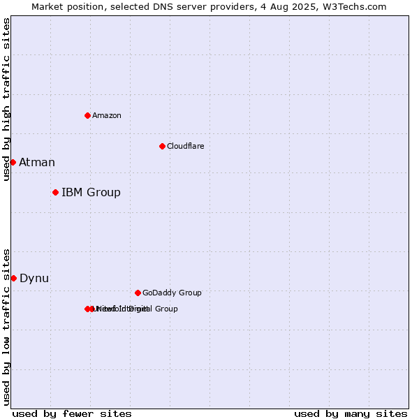 Market position of IBM Group vs. Dynu vs. Atman