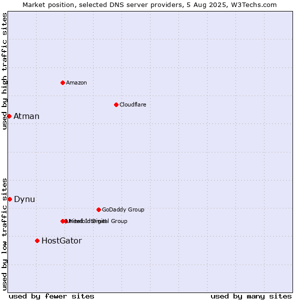 Market position of HostGator vs. Dynu vs. Atman