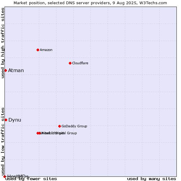 Market position of Dynu vs. Atman vs. HostMDs