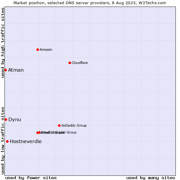 Market position of Hostneverdie vs. Dynu vs. Atman