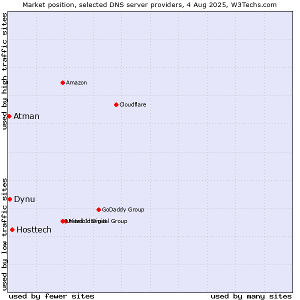 Market position of Hosttech vs. Dynu vs. Atman