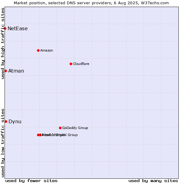Market position of Dynu vs. Atman vs. NetEase