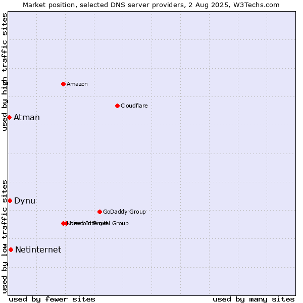 Market position of Netinternet vs. Dynu vs. Atman