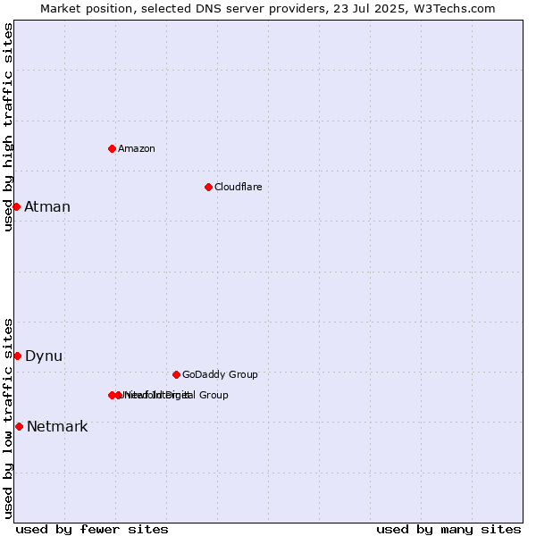 Market position of Netmark vs. Dynu vs. Atman