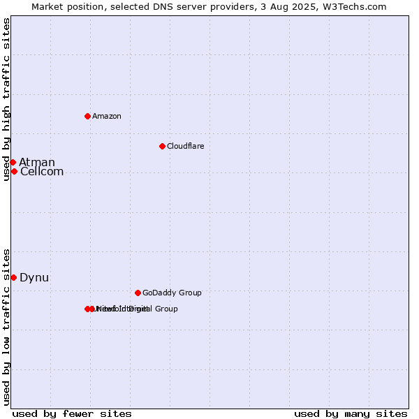 Market position of Cellcom vs. Dynu vs. Atman
