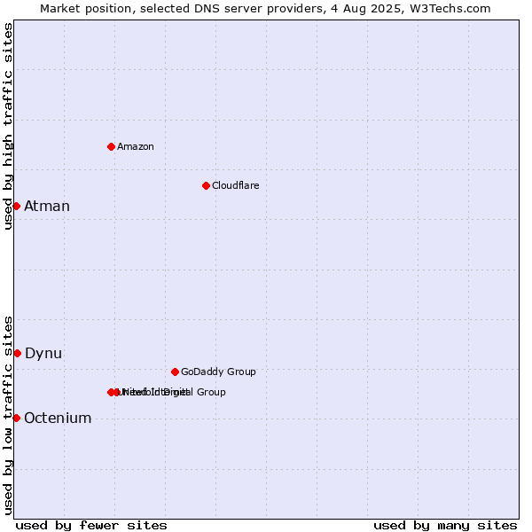 Market position of Dynu vs. Atman vs. Octenium