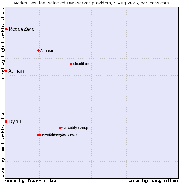 Market position of RcodeZero vs. Dynu vs. Atman