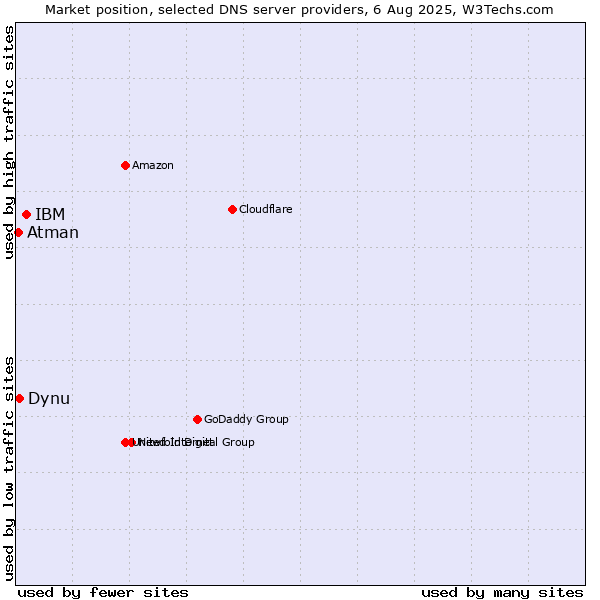 Market position of IBM vs. Dynu vs. Atman