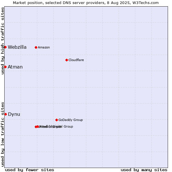 Market position of Dynu vs. Atman vs. Webzilla