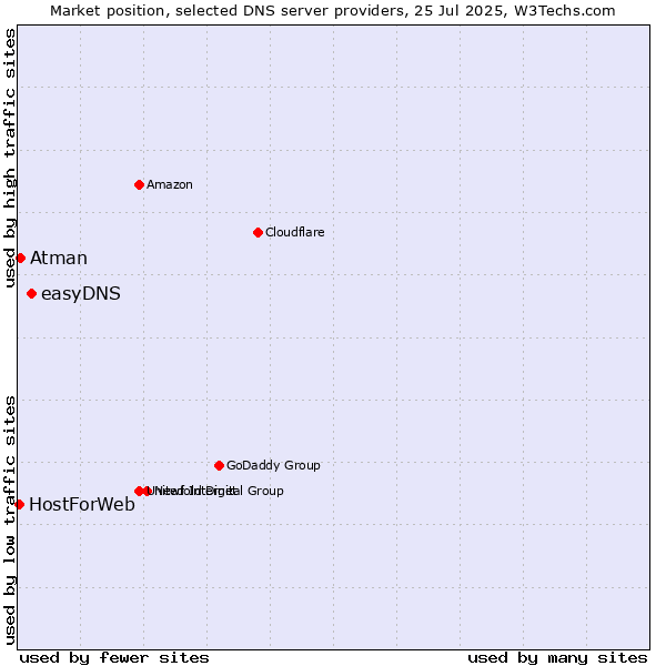 Market position of easyDNS vs. Atman vs. HostForWeb