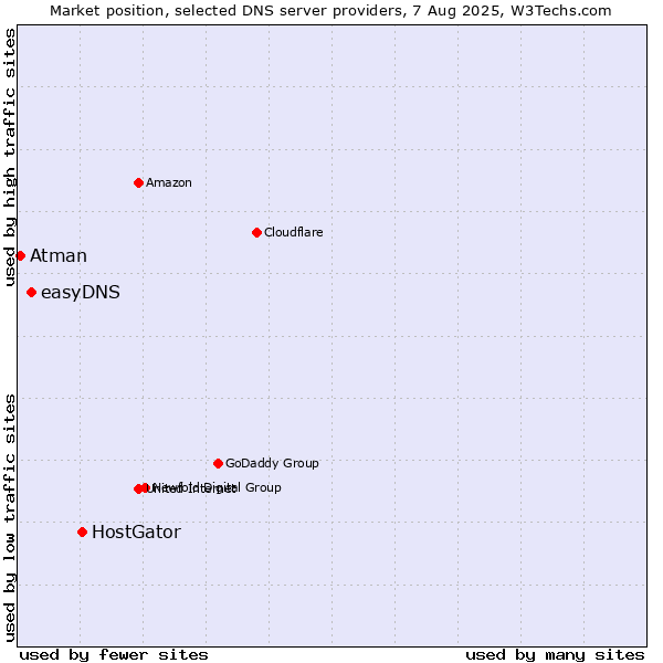 Market position of HostGator vs. easyDNS vs. Atman