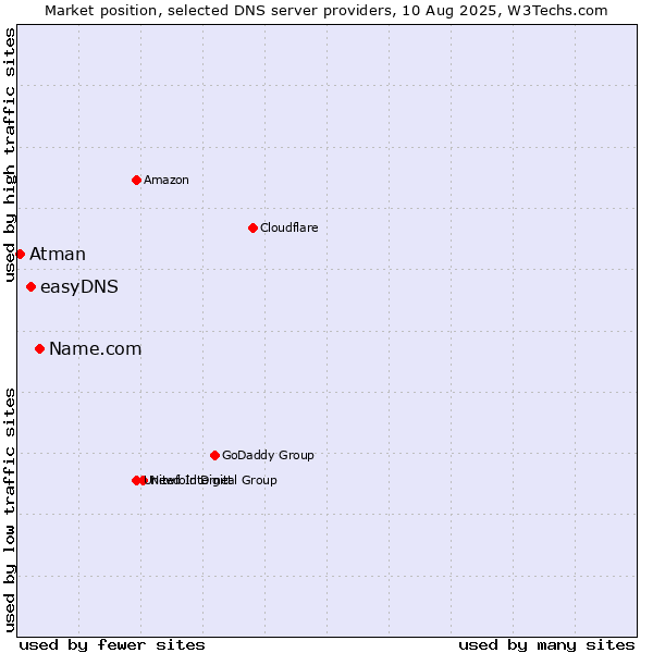 Market position of Name.com vs. easyDNS vs. Atman