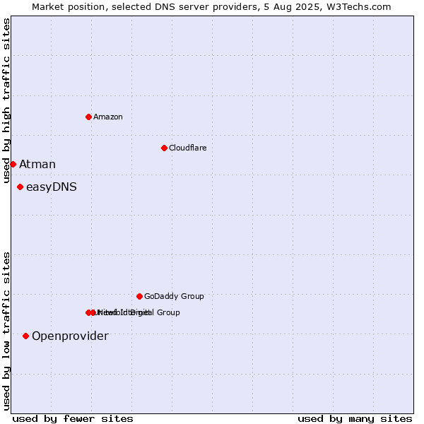 Market position of Openprovider vs. easyDNS vs. Atman