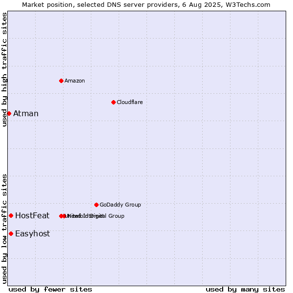 Market position of HostFeat vs. Easyhost vs. Atman
