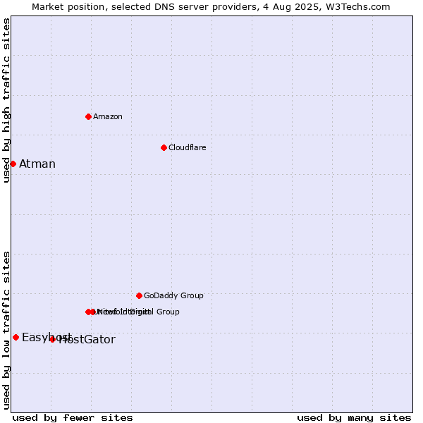 Market position of HostGator vs. Easyhost vs. Atman
