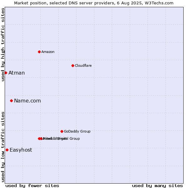 Market position of Name.com vs. Easyhost vs. Atman