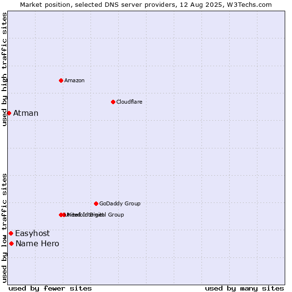 Market position of Name Hero vs. Easyhost vs. Atman