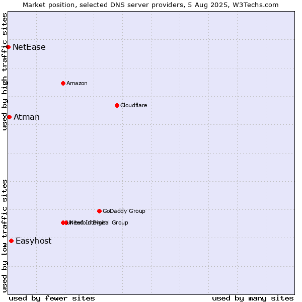 Market position of Easyhost vs. Atman vs. NetEase