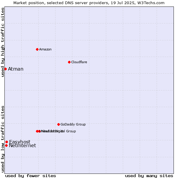 Market position of Easyhost vs. Netinternet vs. Atman