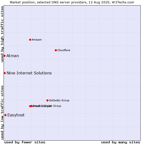 Market position of Easyhost vs. Nine Internet Solutions vs. Atman