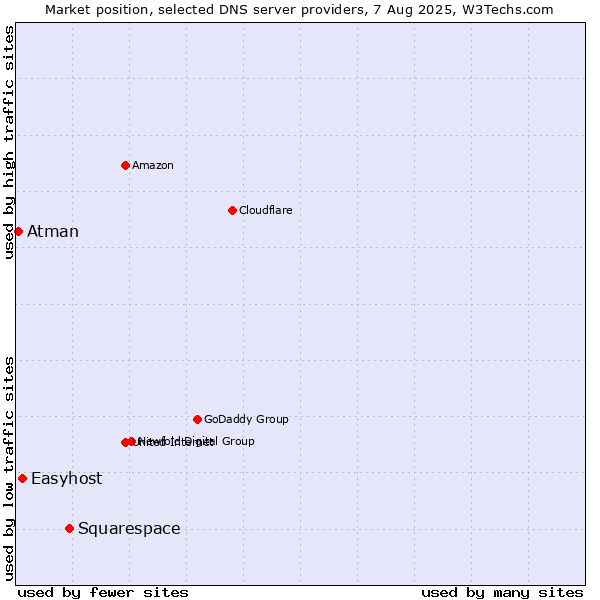 Market position of Squarespace vs. Easyhost vs. Atman