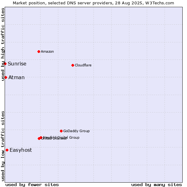 Market position of Easyhost vs. Atman vs. Sunrise