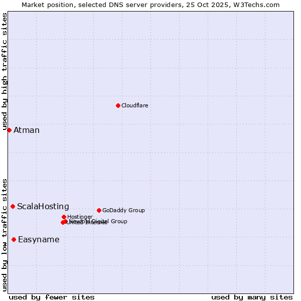 Market position of Easyname vs. ScalaHosting vs. Atman