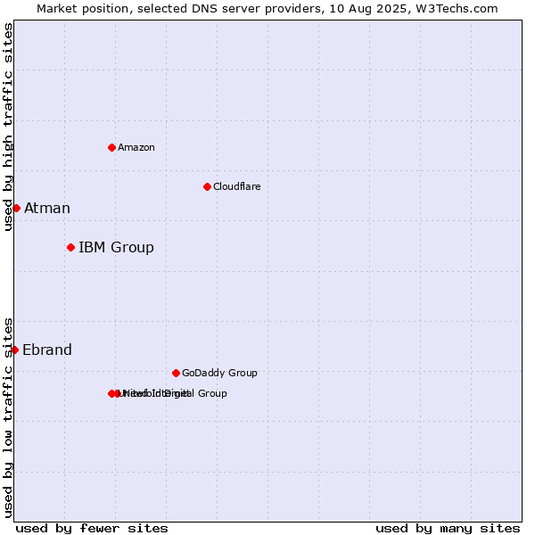 Market position of IBM Group vs. Atman vs. Ebrand