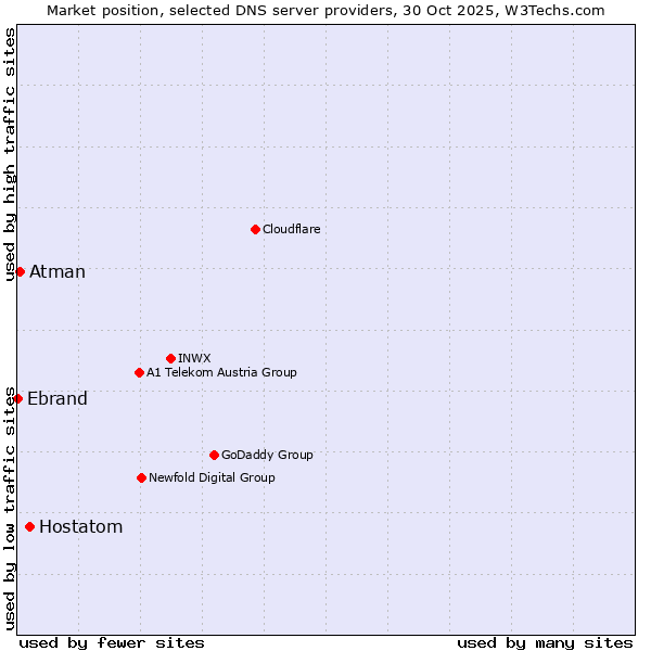 Market position of Hostatom vs. Atman vs. Ebrand