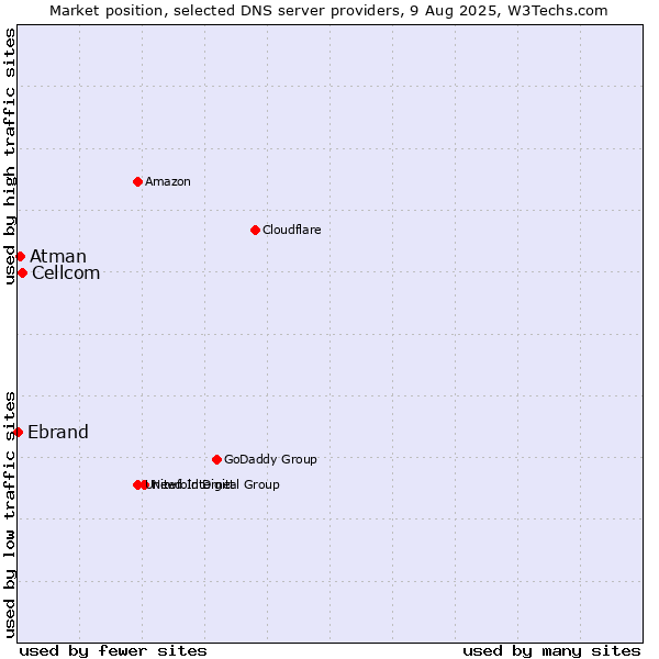 Market position of Cellcom vs. Atman vs. Ebrand
