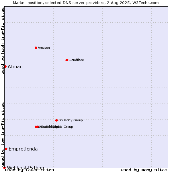 Market position of Empretienda vs. Atman vs. Webhost Python