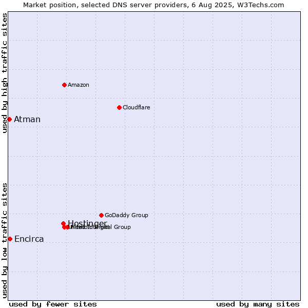 Market position of Hostinger vs. Encirca vs. Atman