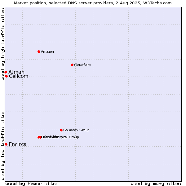 Market position of Cellcom vs. Encirca vs. Atman
